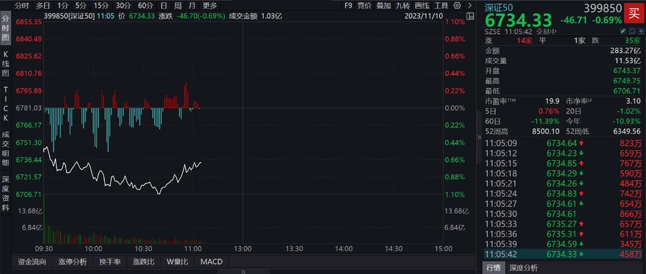 深市宽基指数午后调整，关注深证50ETF易方达（159150）、深证100ETF（159901）等产品走势