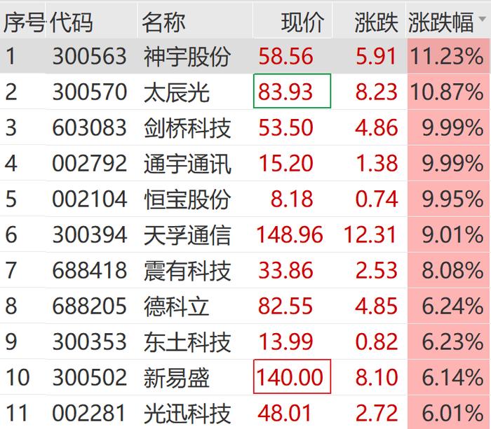 双创板块引领市场反弹，科创创业50ETF（159783）持续上扬近2%