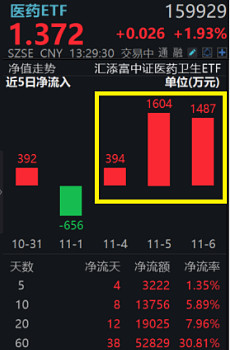 双创板块引领市场反弹，科创创业50ETF（159783）持续上扬近2%