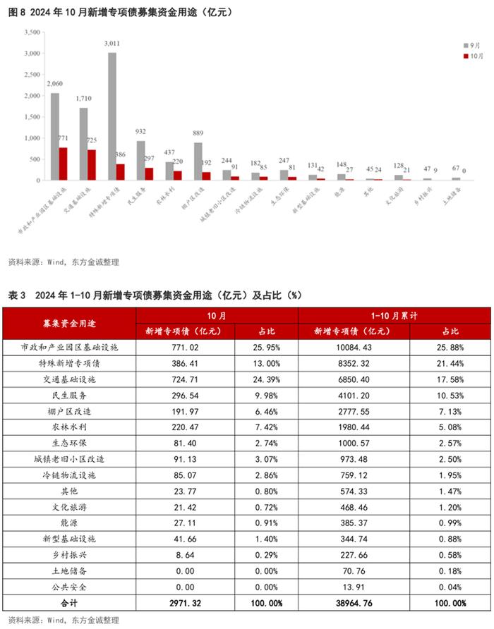 各地存量隐债置换加速！再融资专项债发行计划已超万亿元，近九成期限在十年及以上