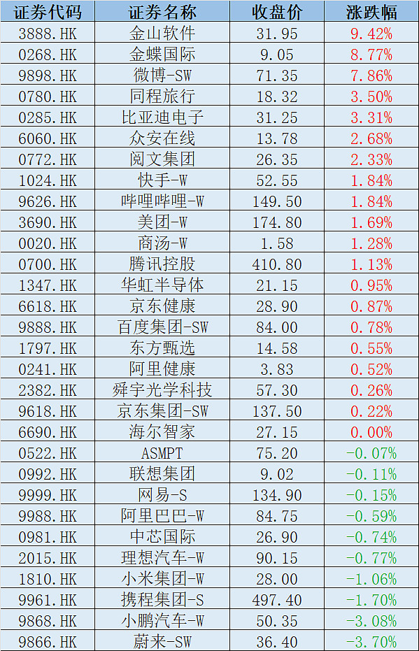恒生科技指数涨超2% 阅文集团涨超7%