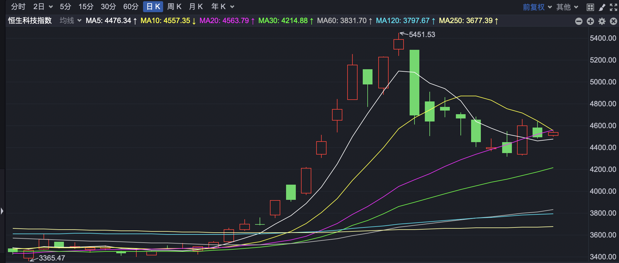 恒生科技指数涨超2% 阅文集团涨超7%