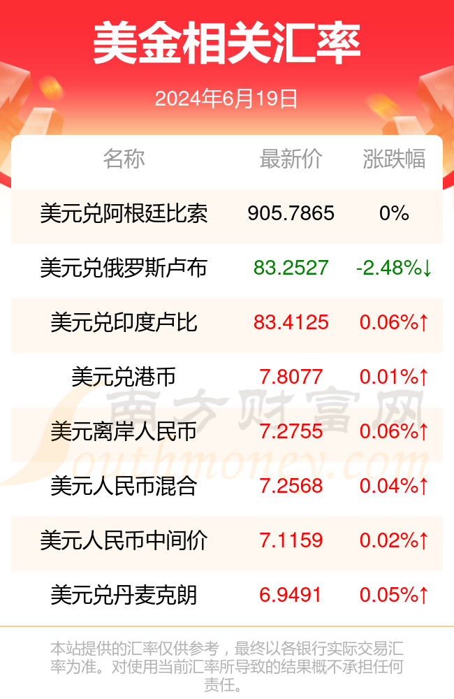 美元兑离岸人民币刚刚突破7.2500元关口，最新报7.2499元，日内跌0.09%