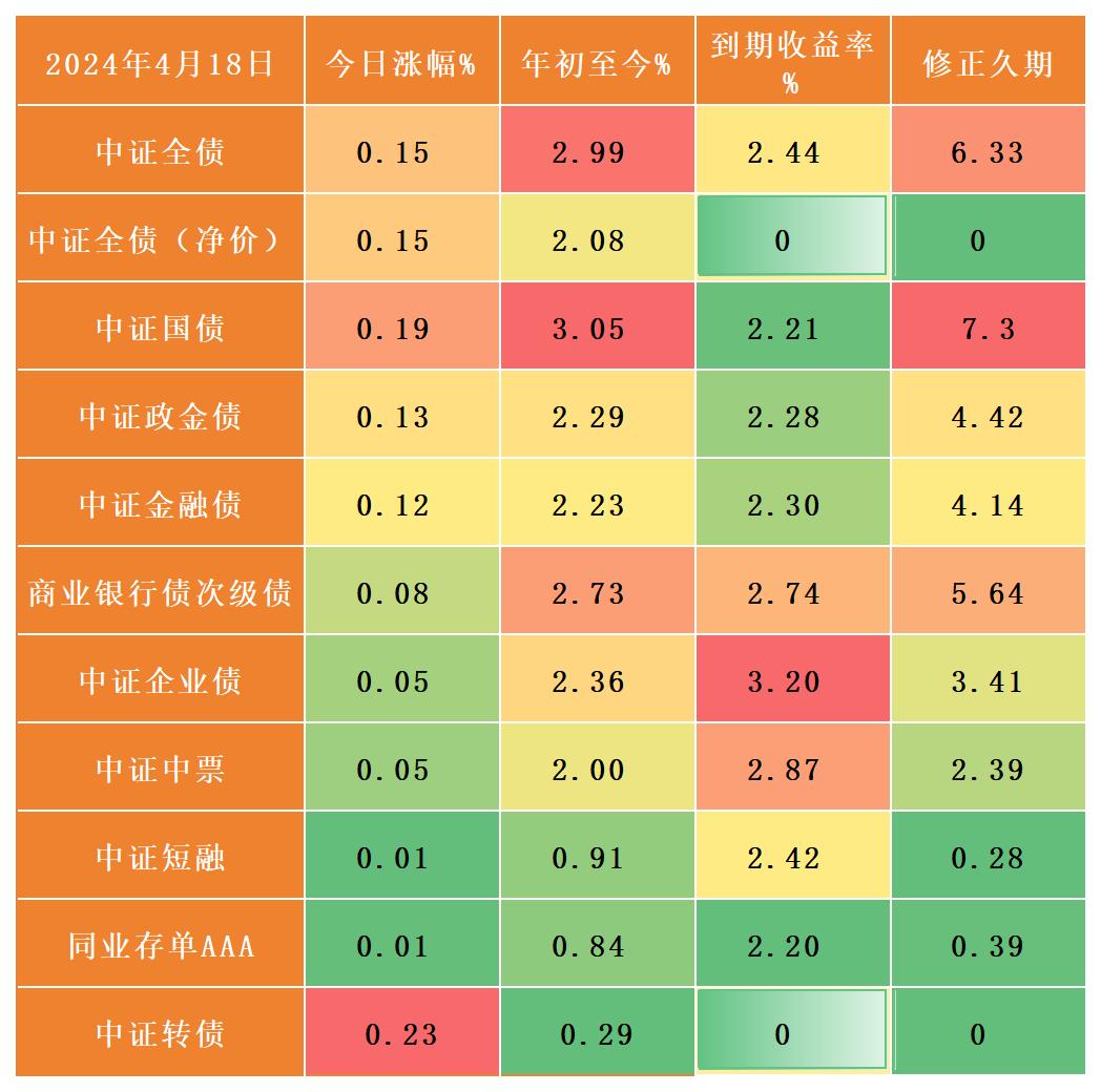 债市收盘|中长端强势反弹，7-30年期国债利率均下行超2bp