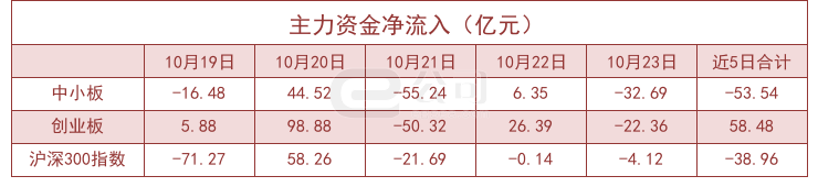 房地产行业今日净流入资金5.22亿元，电子城等8股净流入资金超5000万元
