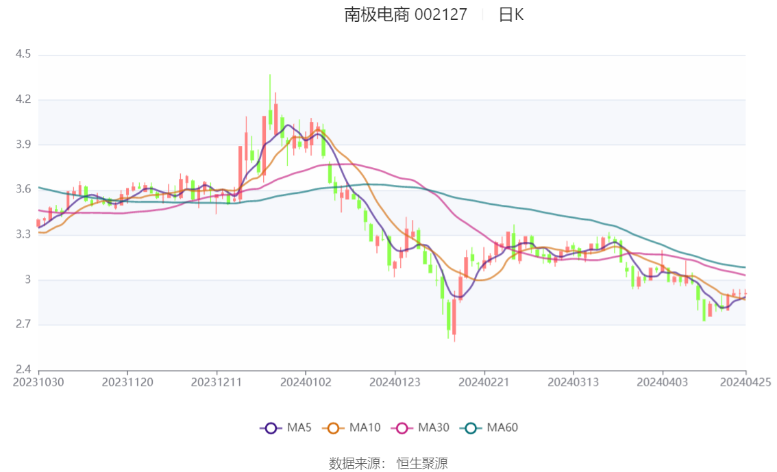 南极电商录得8天5板