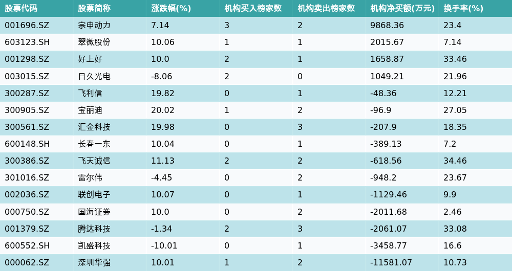 汇金科技龙虎榜数据（11月29日）
