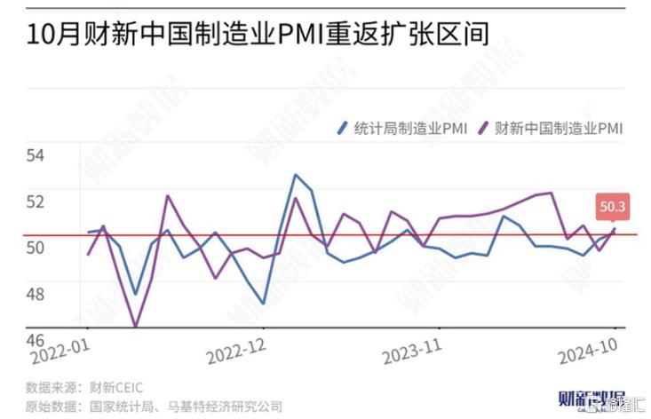 中国11月财新制造业PMI升至51.5，科创100ETF华夏（588800）涨超1.1%