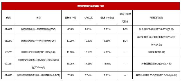 多资产配置平滑波动 九成FOF取得正收益