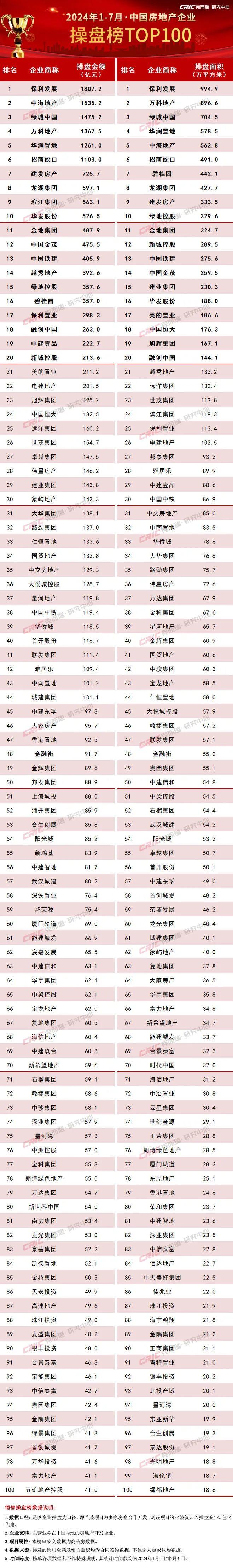 前11月百强房企销售额同比降32.9% 降幅环比收窄1.8个百分点