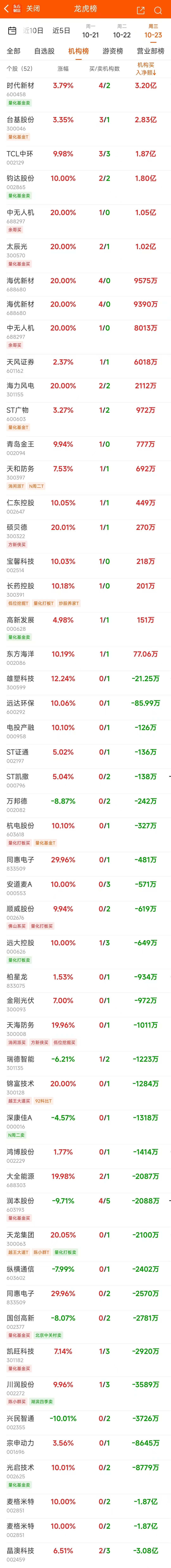 省广集团涨停，深股通龙虎榜上净买入5685.94万元