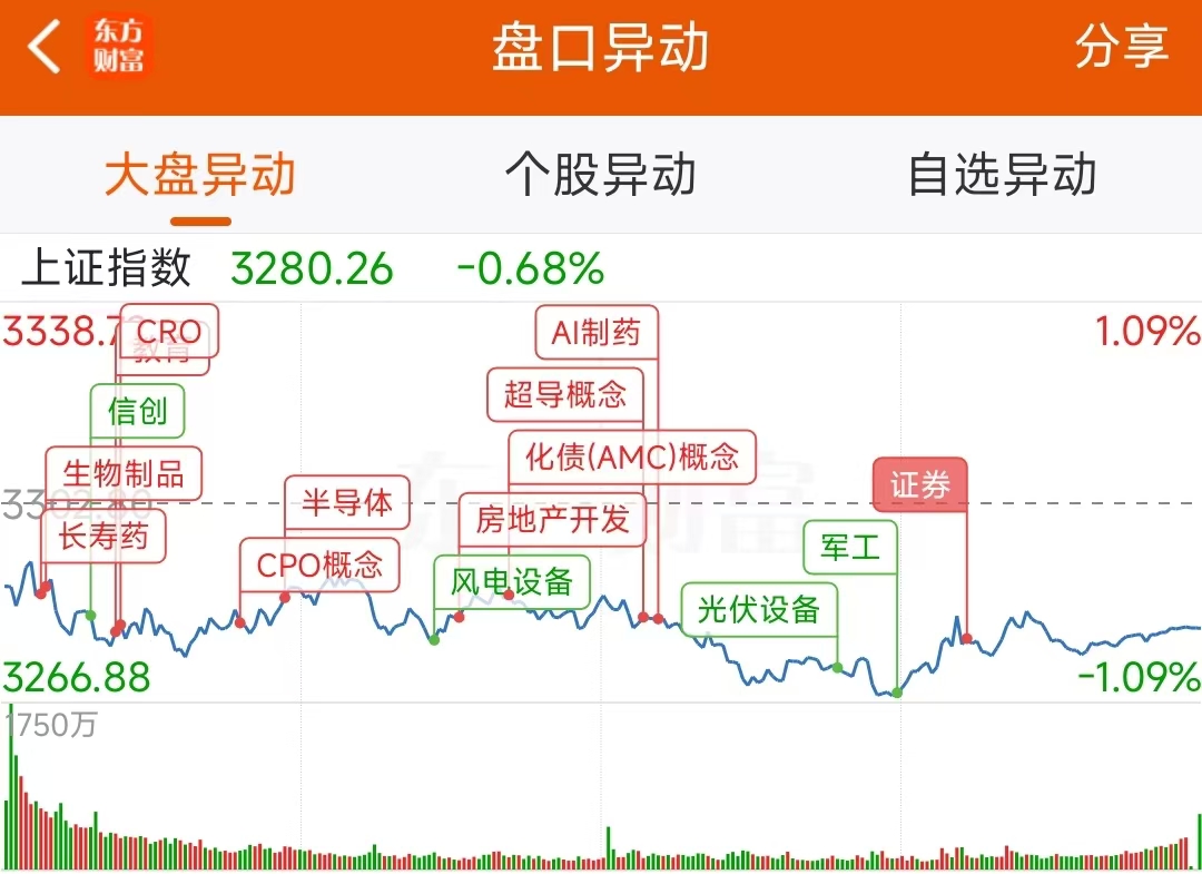 东方智造振幅18.45%，机构龙虎榜净买入1.10亿元