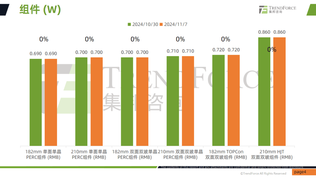 博威合金：公司目前销售的光伏组件均由越南子公司生产，美国2GW topcon组件项目将在明年投产