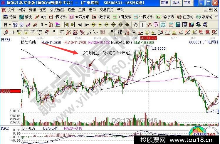 【盘中播报】16只个股突破半年线