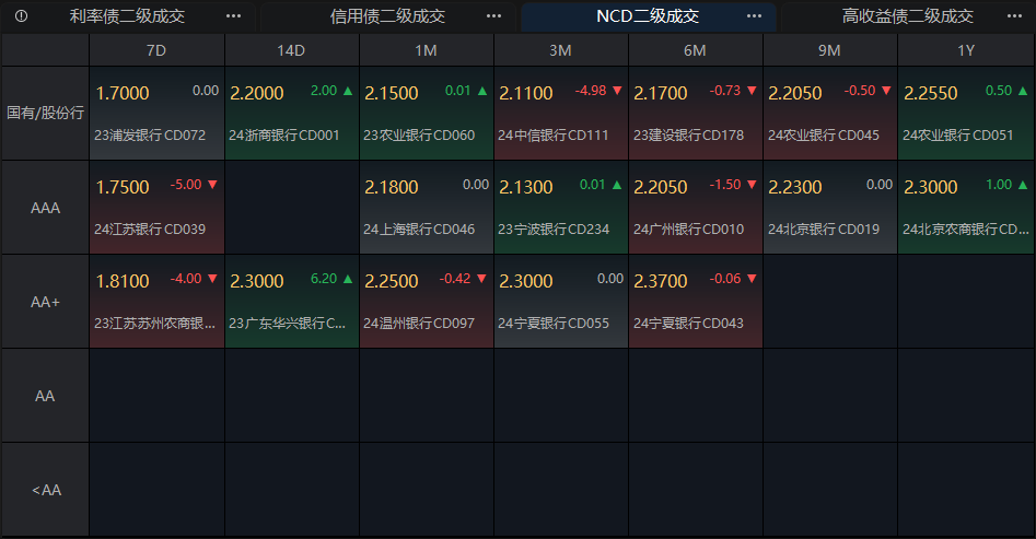 【财经分析】债市年末上演抢跑行情 城投债或仍可大胆布局