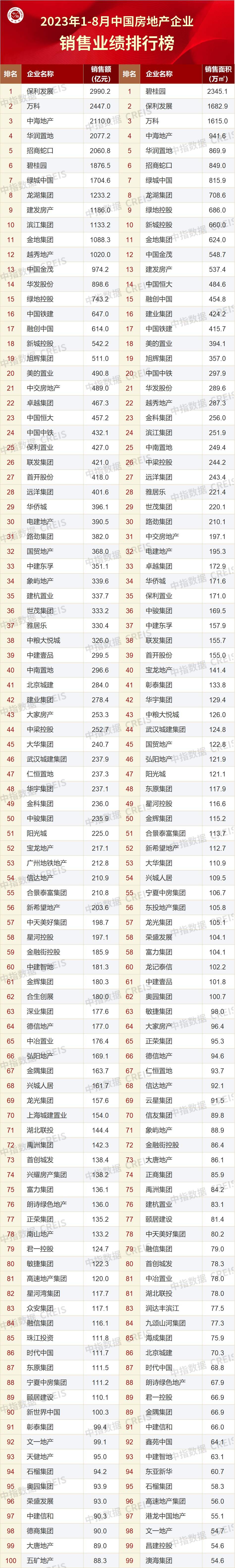 中指研究院：11月房地产企业债券融资总额同比增长9.0%