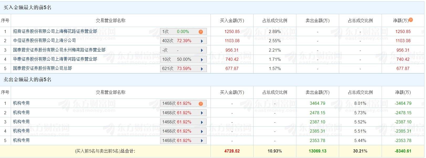 松炀资源跌停，沪股通龙虎榜上买入853.76万元，卖出5043.16万元