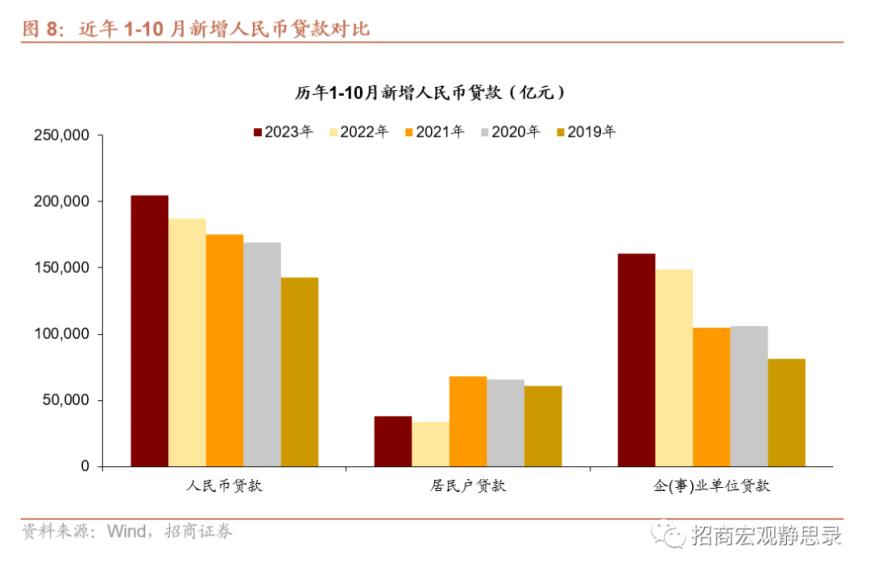 11月新增信贷或同比少增 政府债放量带动社融增速回升