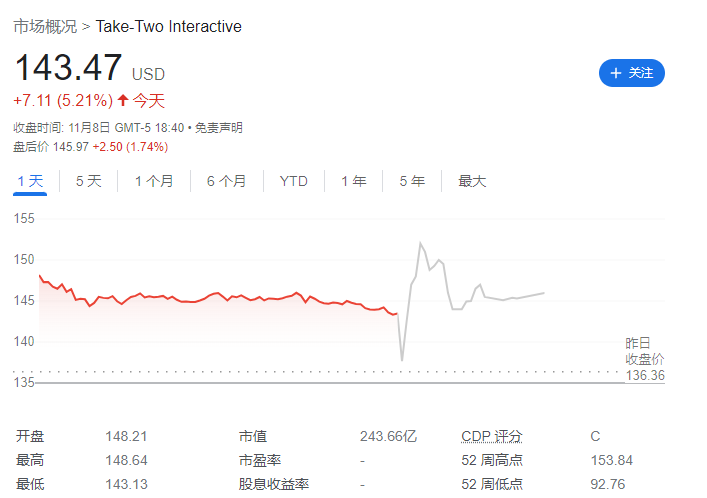 网络游戏概念上涨3.20%，6股主力资金净流入超亿元