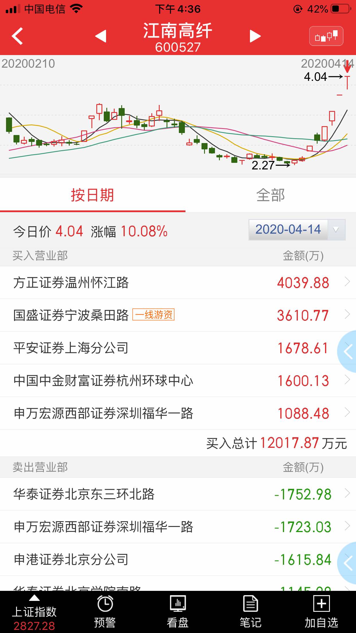 江南高纤龙虎榜数据（12月6日）