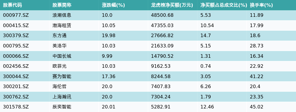万达轴承换手率37.59%，龙虎榜上榜营业部合计净买入96.50万元
