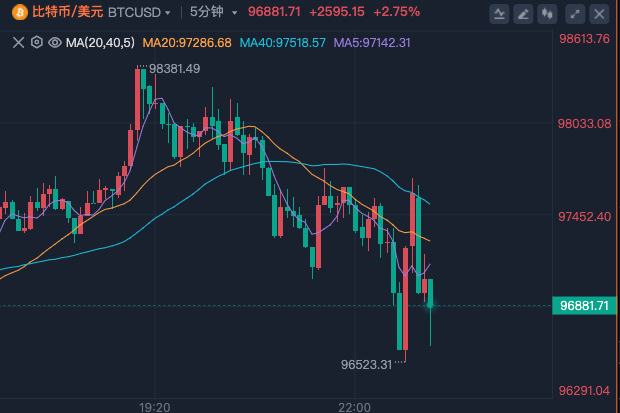 重磅数据超预期，美联储12月降息稳了？！中概股，深夜飙涨