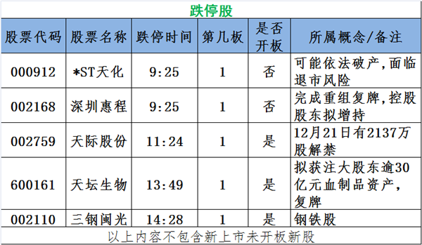 中百集团录得6天3板