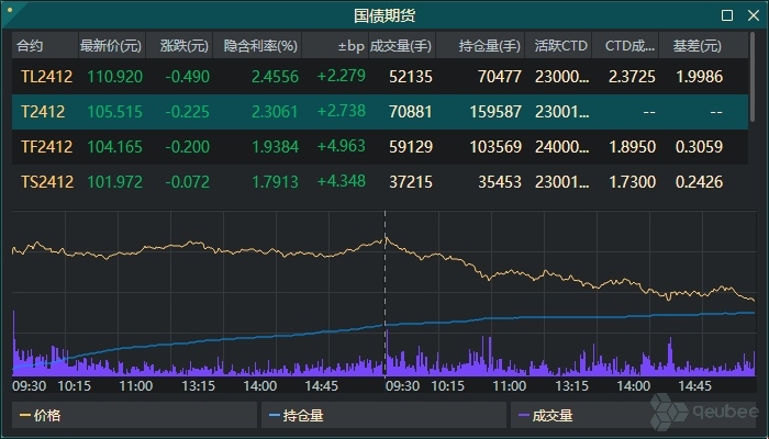 10年期国债活跃券“24附息国债11”收益率下行1.25bp报1.9425%，续创历史新低