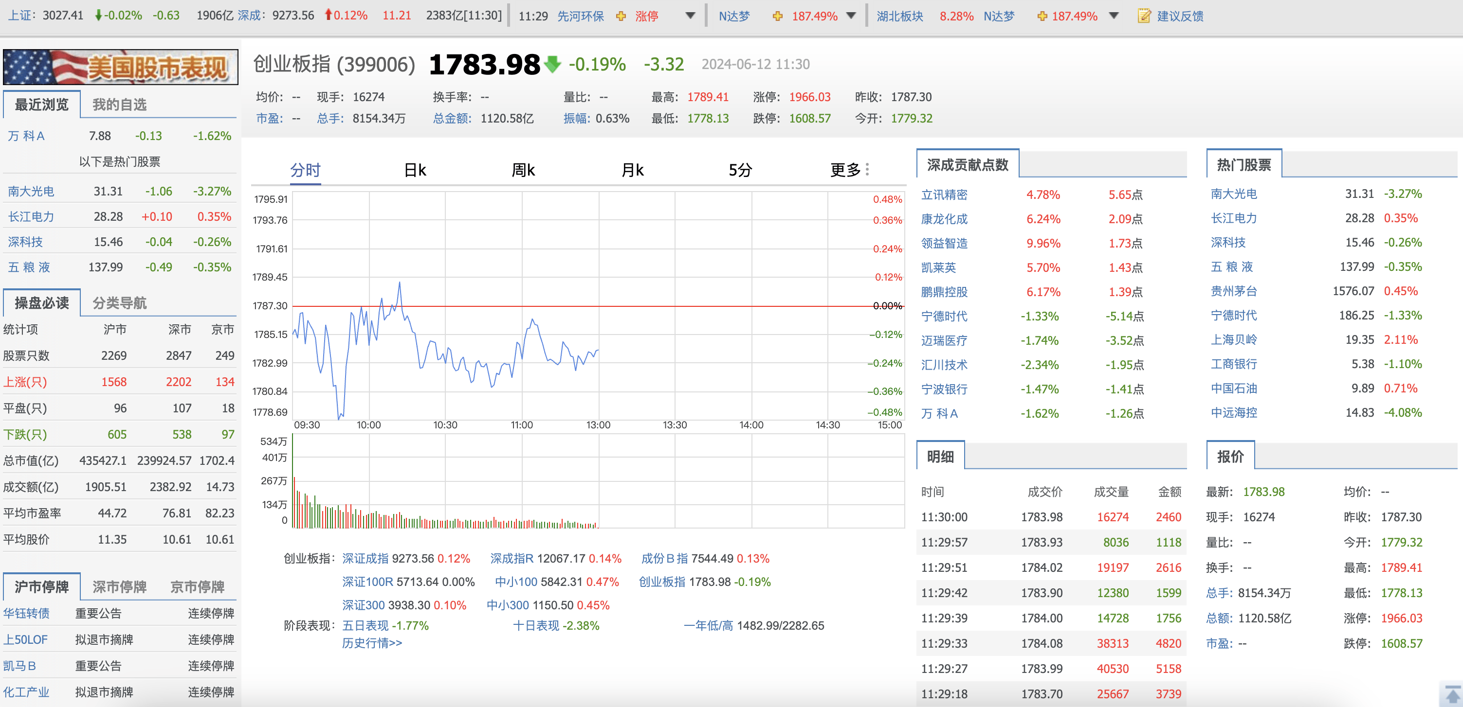 午评：创业板指跌1.4% 人形机器人概念大涨