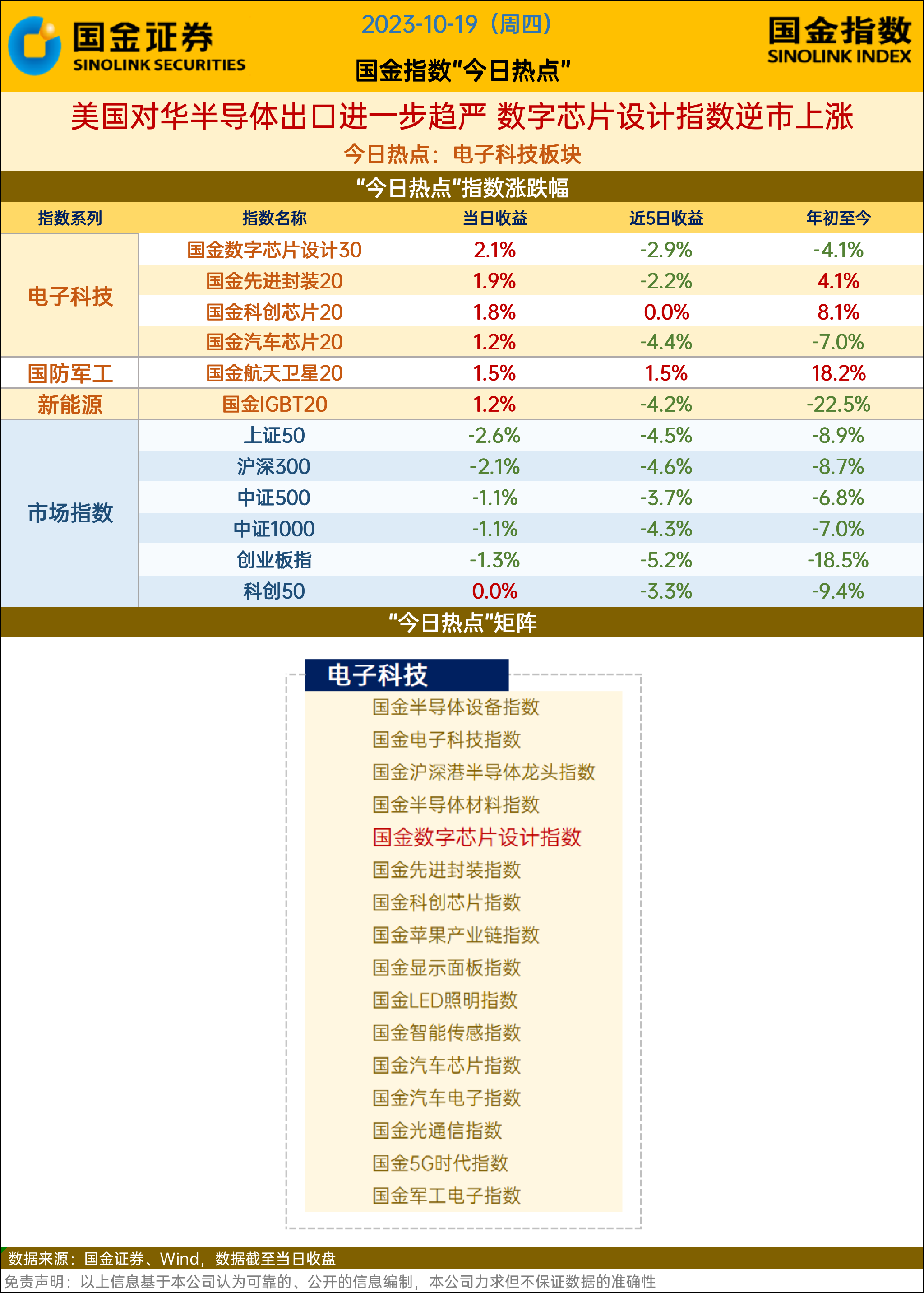 12月10日上证指数开盘上涨2.58%，创业板指上涨4.88%，深证成指上涨3.66%