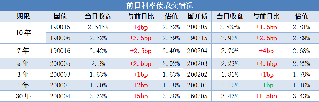 银行间债市10年国债活跃券午后强势扩大