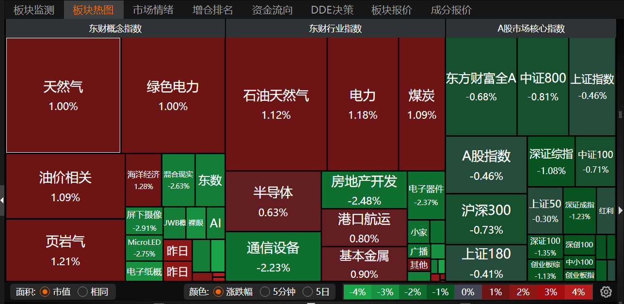 沸腾了！A股三大指数大幅高开，创业板高开近5%