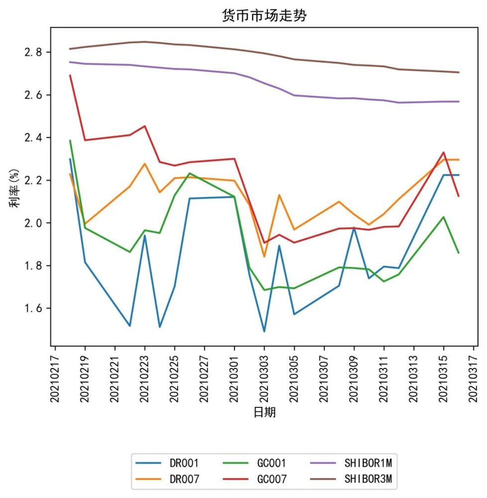 银行间主要利率债多数回暖