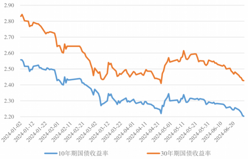 10年、30年国债活跃券利率下行超2bp