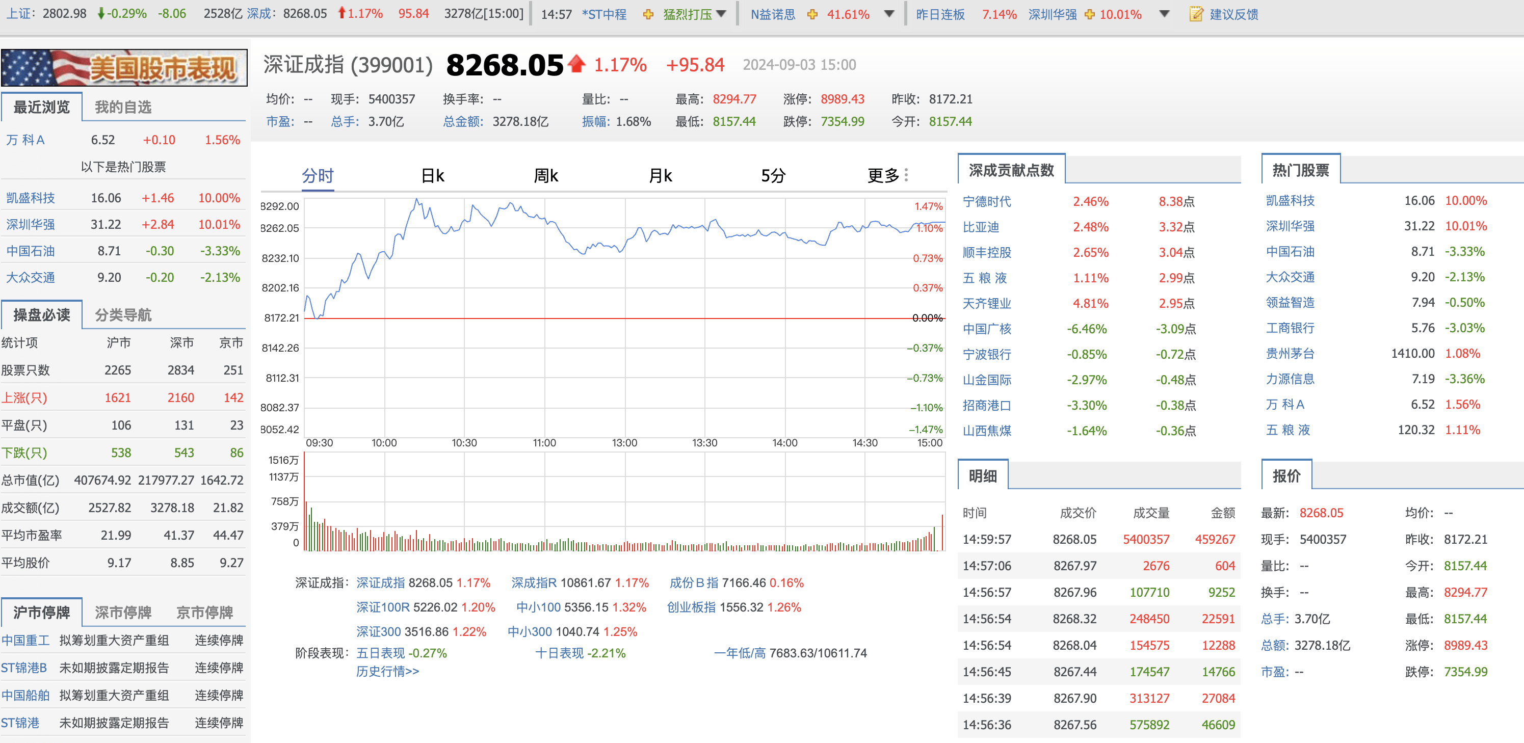 收评：沪指涨0.29% 零售概念股大涨