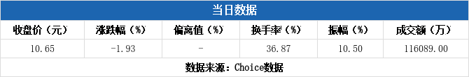 汉宇集团换手率43.76%，龙虎榜上机构买入2842.08万元，卖出2109.66万元