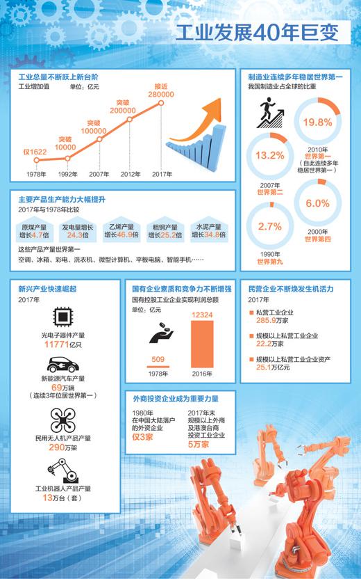 高新技术动能澎湃 中国经济“新”意十足