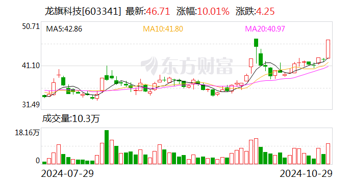 医药商业板块短线拉升，开开实业、人民同泰涨停
