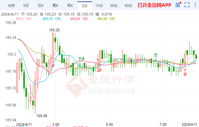 美元指数下挫 非美货币走高
