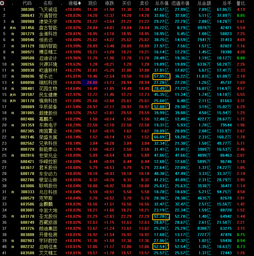 24股今日获机构买入评级 15股上涨空间超10%