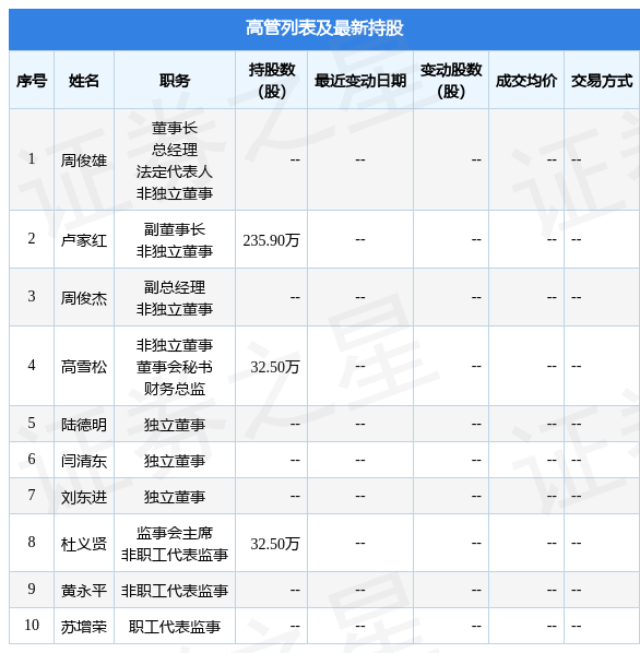 博士眼镜：12月11日高管何庆柏、郑庆秋减持股份合计13.5万股