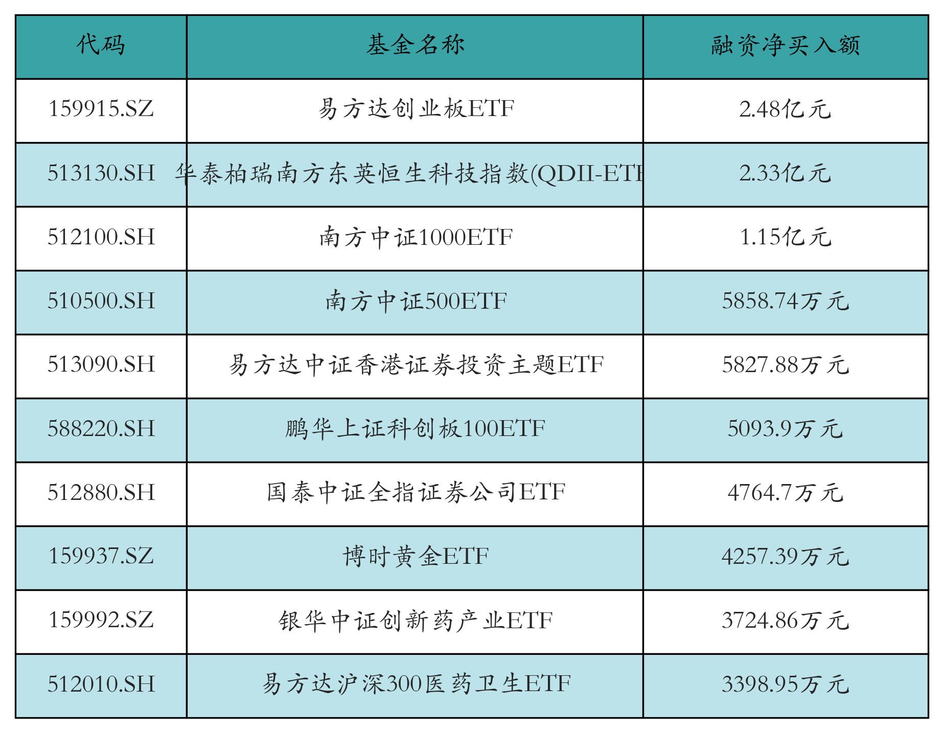 创业板50指数ETF今日合计成交额20.84亿元，环比增加36.39%