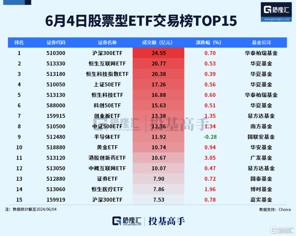 创业板50指数ETF今日合计成交额20.84亿元，环比增加36.39%