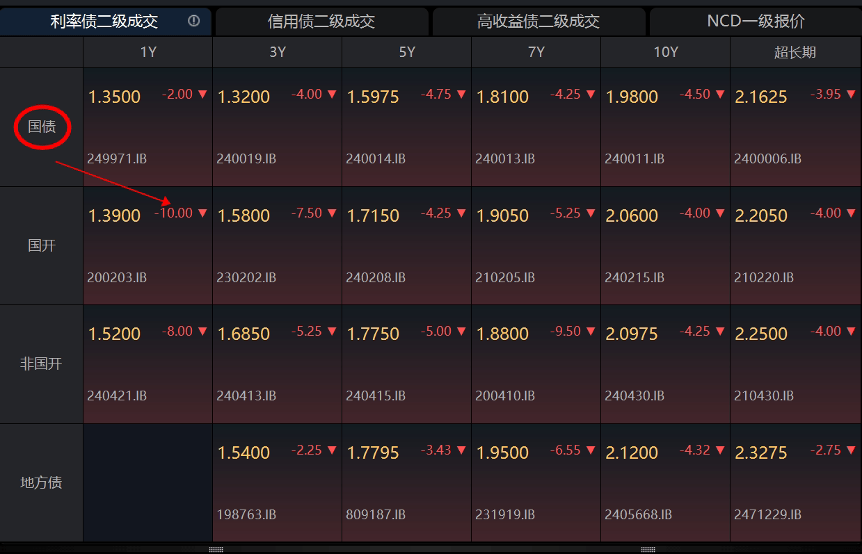 债市收盘|历史性时刻，30年国债利率盘中下破2%，央行表示将增加国债买卖操作