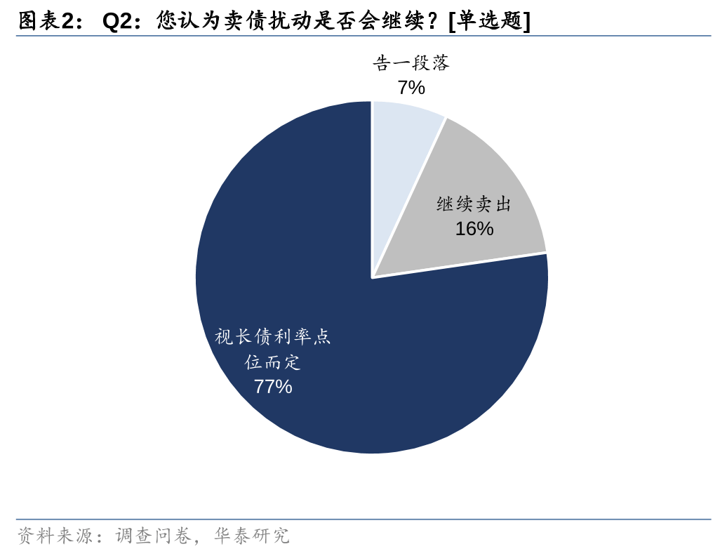 债市收盘|历史性时刻，30年国债利率盘中下破2%，央行表示将增加国债买卖操作