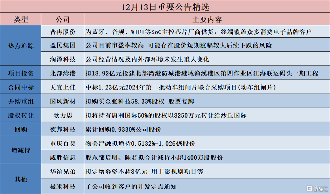 【公告精选】多家公司拟中选全国药品集中采购；普冉股份提示风险