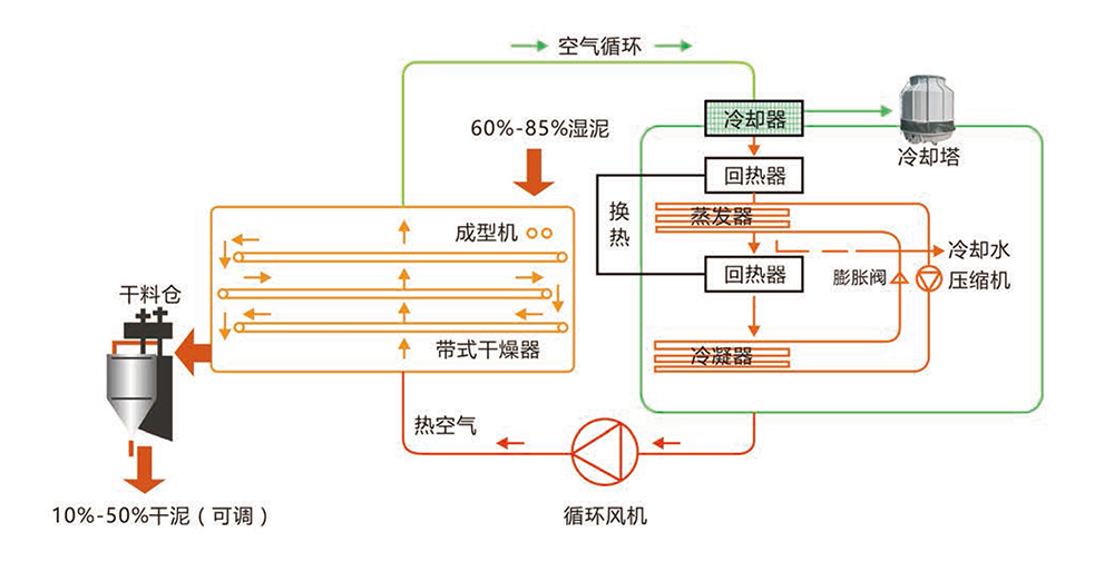 万华化学获得实用新型专利授权：“利用蒸汽余热的烘料机”
