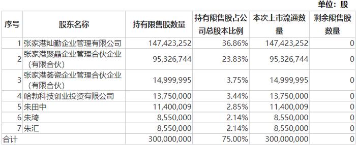 下周488亿元市值限售股解禁