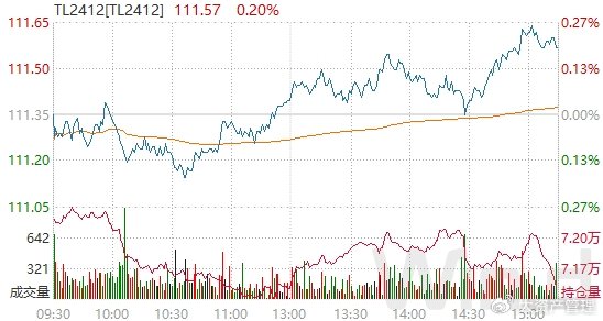 债市行情速递丨30年期国债期货主力合约收涨0.46%