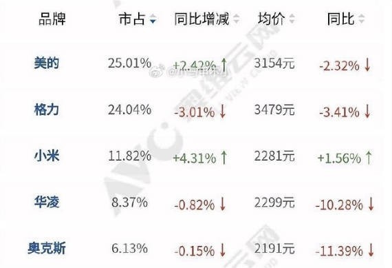 董明珠曝小米空调侵权赔了50万元！小米否认！